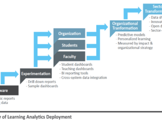 Institutional plan for learning analytics deployment