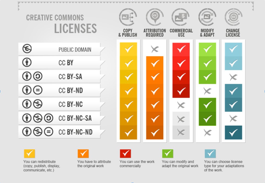Creative Commons License Chart