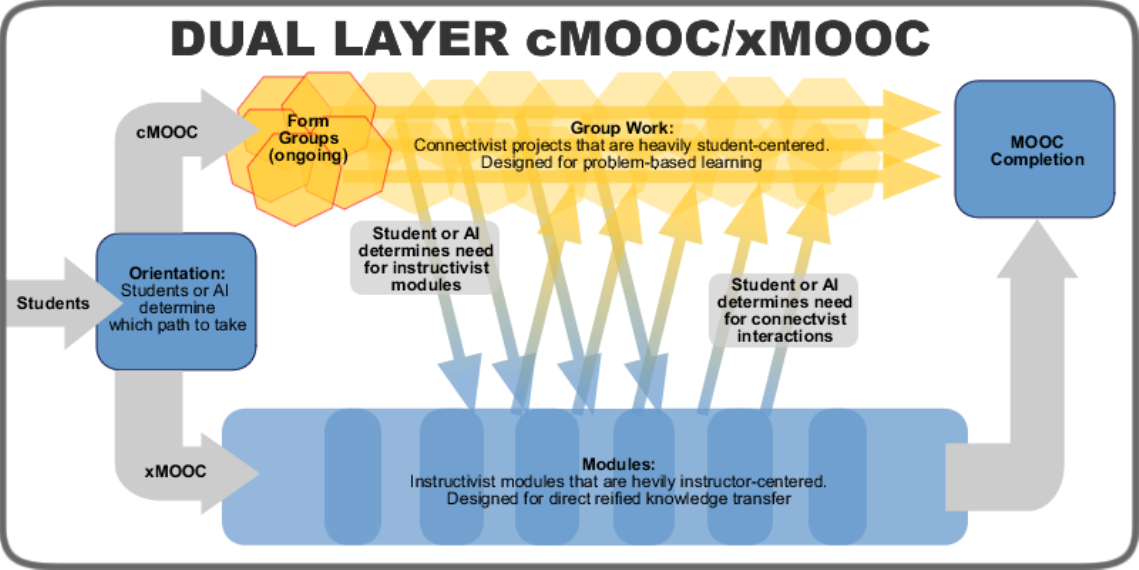 Dual-Layer MOOC Diagram
