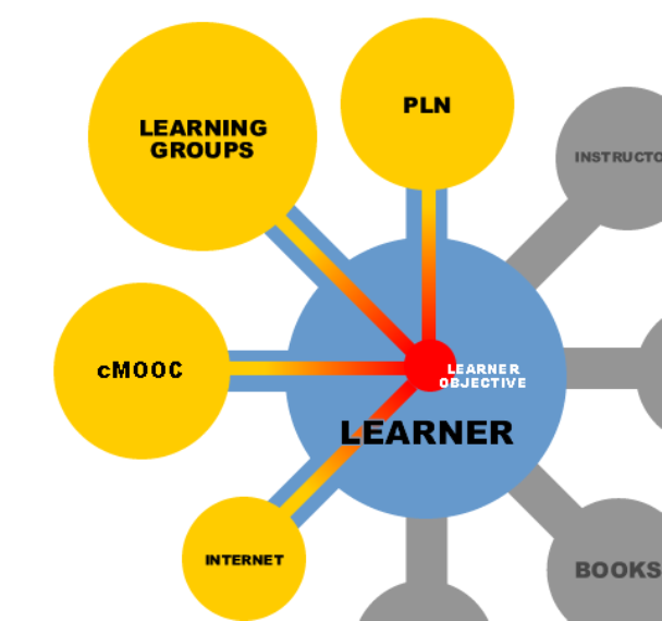 Connectivist Learning Structure Diagram