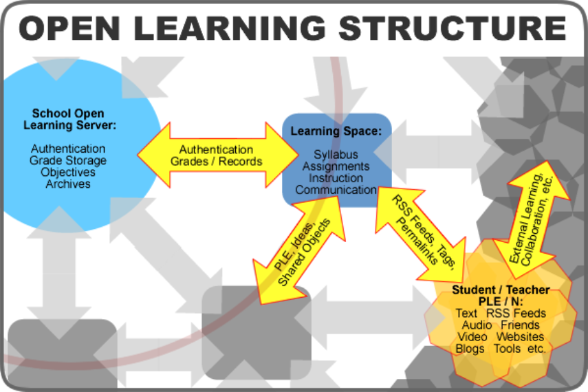 Open Learning Structure Diagram
