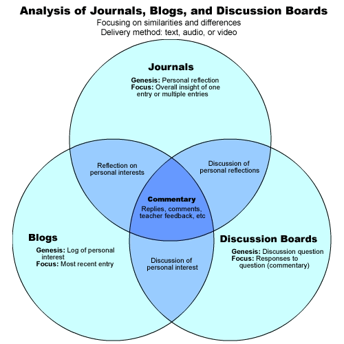 Analysis of Journals, Blogs, and Disucssion Boards